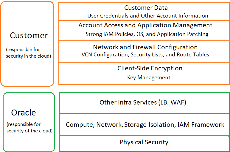 Security responsibilities