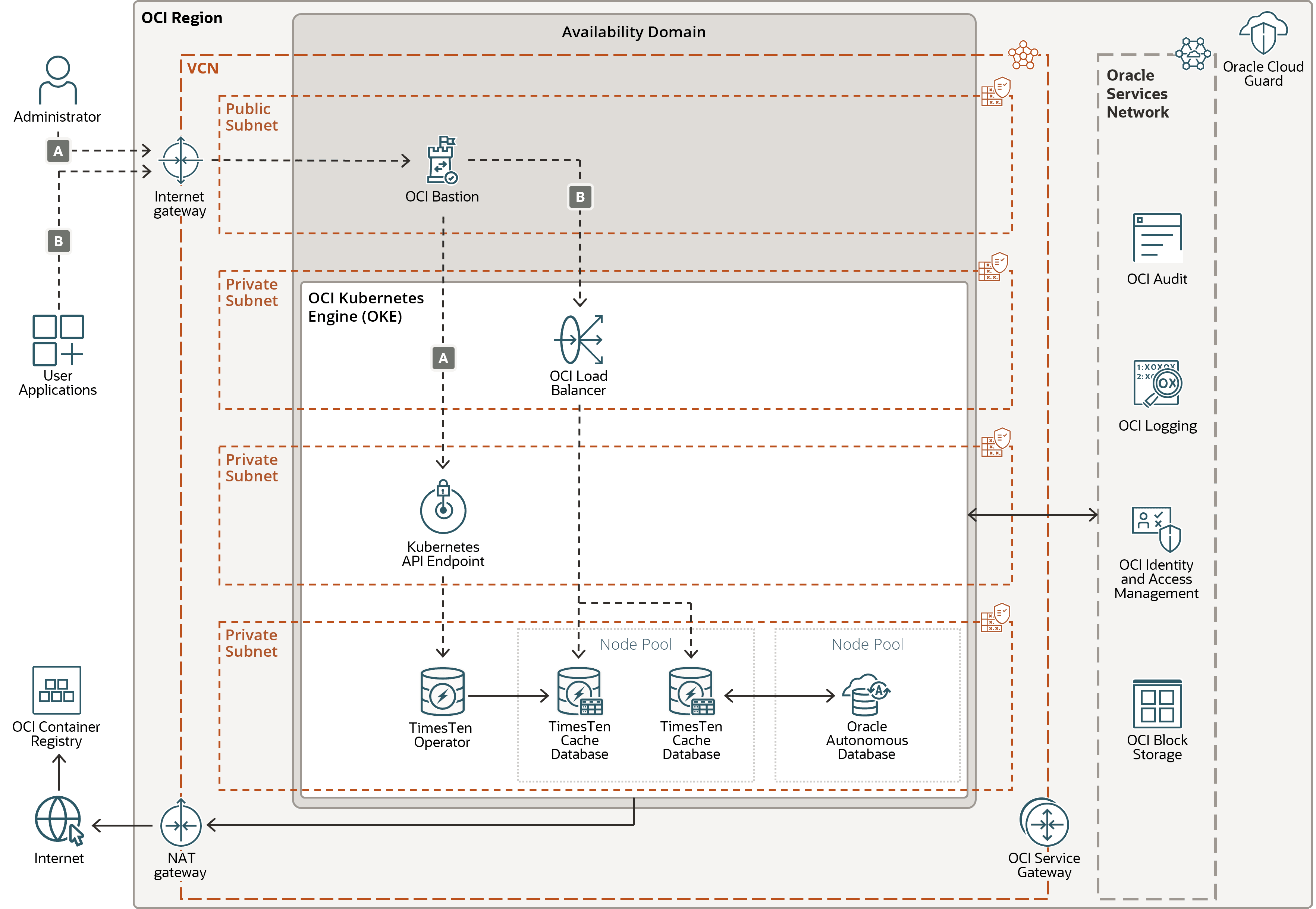Description of timesten-kubernetes-arch-cache.eps follows Description of timesten-kubernetes-arch-cache.eps follows