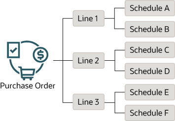 A purchase order (the "parent") may have one or more lines (the "children"), with each line having one or more schedules (the "grandchildren").