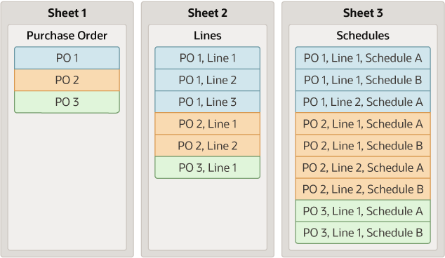 A simple set of dependent layouts with separate Table layouts for purchaseOrders, lines, and schedules.