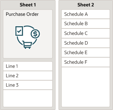 A simple set of dependent layouts has a Form-over-Table layout for the first two levels (purchaseOrders and lines) on the first worksheet and a Table layout for the third level (schedules) on a second worksheet.