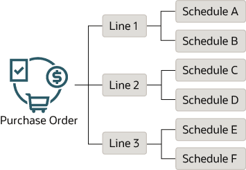 A purchase order (the "parent") may have one or more lines (the "children"), with each line having one or more schedules (the "grandchildren"). A purchase order (the "parent") may have one or more lines (the "children"), with each line having one or more schedules (the "grandchildren").