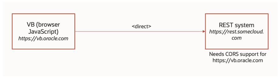 Description of servcon-direct-call.png follows