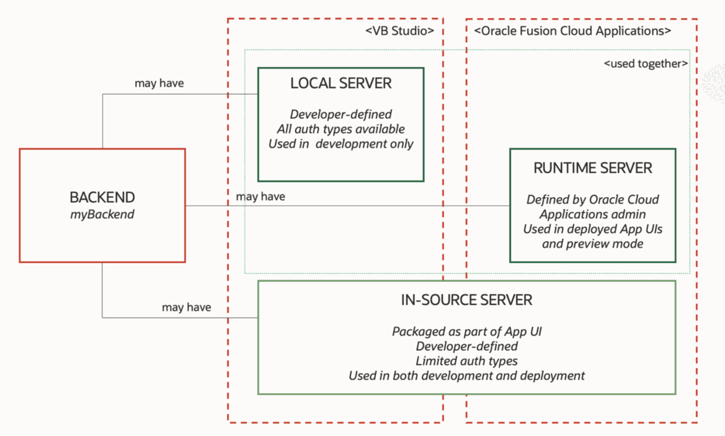 Description of servcon-full-diagram.png follows