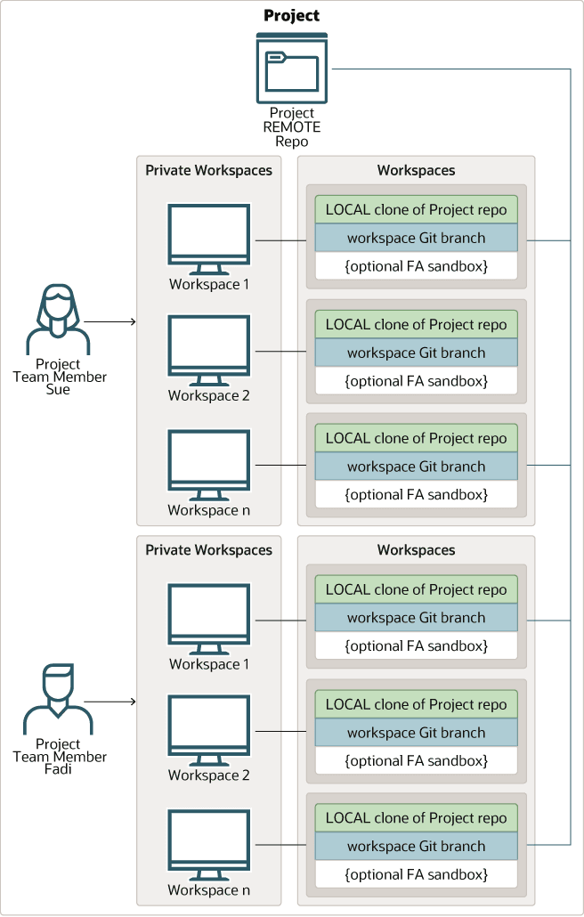 Description of workspacesandrepos.png follows