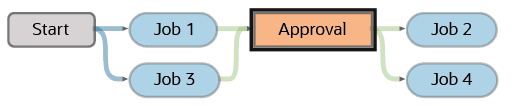 Pipeline designer showing the completed pipeline with an approval. From the gray Start node, the pipeline runs blue shaded Job 1, then blue shaded Job the before arriving at the Orange Approval item. After being approved to resume the pipeline run, blue shaded Job 2 and blue shaded Job 4 will be executed.