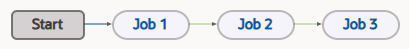 This image shows a Pipeline Designer diagram for a pipeline configuration containing three jobs: Job 1, Job 2, and Job 3. There is an arrow from Start to Job 1, an arrow from Job 1 to Job 2, and an arrow from Job 2 to Job 3.