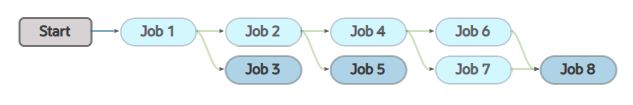 Description of odcs-build-pipeline-31.png follows