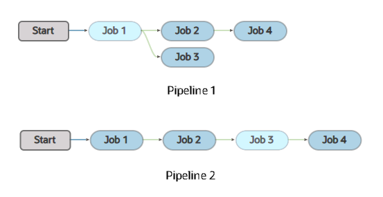 Description of odcs_build_multi-pipeline_new.png follows