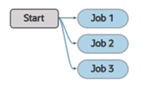 Description of pipeline-build-three-start-jobs.png follows