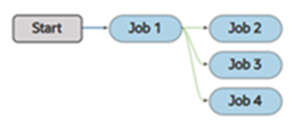 Description of pipeline_one_to_many_dependency.png follows