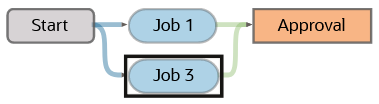 Pipeline Designer window with gray Start node connecting to Job 1 and to Job 3, both shaded blue. Both jobs connect to an orange Approval item.