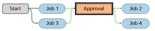 Pipeline designer showing the completed pipeline with an approval. From the gray Start node, the pipeline runs blue shaded Job 1, then blue shaded Job the before arriving at the Orange Approval item. After being approved to resume the pipeline run, blue shaded Job 2 and blue shaded Job 4 will be executed.
