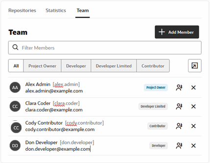 The Team tab shows All users: Alex Admin (Project Owner, Clara Coder (Developer Limited), Cody Contributor (Contributor), and Don Developer (Developer).