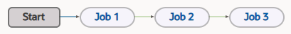 This image shows a Pipeline Designer diagram for a pipeline configuration containing three jobs: Job 1, Job 2, and Job 3. There is an arrow from Start to Job 1, an arrow from Job 1 to Job 2, and an arrow from Job 2 to Job 3.