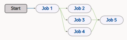 This image shows a Pipeline Designer diagram for a pipeline configuration containing three jobs: Job 1, Job 2, and Job 3. There is an arrow from Start to Job 1. From Job 1, there are three arrows: an arrow to Job 2 and then to Job 5, an arrow to Job 3 and then to Job 5, and an arrow to Job 4 and then to Job 5.