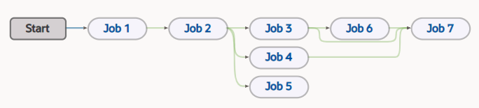 This image shows a Pipeline Designer diagram for a pipeline configuration containing seven jobs: Job 1, Job 2, Job 3, Job 4, Job 5, Job 6, and Job 7. There is an arrow from Start to Job 1 to Job 2. From Job 2 there are three arrows: an arrow that goes to Job 3 and then to Job 7 to its right, an arrow that goes to Job 4 (below Job 3) and then to Job 7, and an arrow that goes to Job 5 (below Job 4) then to Job 6 to its right and finally to Job 7 at the far right side of the diagram.