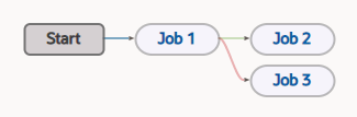 This image shows a Pipeline Designer diagram for a pipeline configuration containing three jobs: Job 1, Job 2, and Job 3. There is an arrow from Start to Job 1. From Job 1 there are two arrows: an arrow to Job 2 and an arrow to Job 3, which is below Job 2.