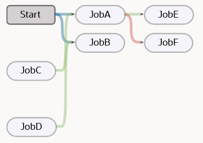 This image shows the Pipeline Designer diagram for the JobPlacement pipeline configuration. This pipeline contains a Start node and six jobs. From Start, there are two arrows: one arrow goes to Job A then to JobE (to its right) and to JobF (below JobE); the second arrow goes from Start to JobB (below JobA). Below Start, on the left, there is an arrow from JobC to JobA, to its right, and another from Job D (below Job C) to Job B, also to its right.