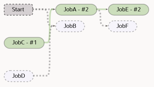 Diagram that shows what happens when JobC is started externally, not through the pipeline. JobC is shaded and connects to JobA with a solid line, which connects to JobE with another solid line. This indicates the job flow. A dotted line, indicating that the job wasn't run, connects JobA (shaded) to JobF (unshaded). Dotted lines connect jobs JobD (unshaded) and JobB (unshaded), Start and (shaded) JobA, Start and JobB (unshaded), and JobA (shaded) and JobF (unshaded).