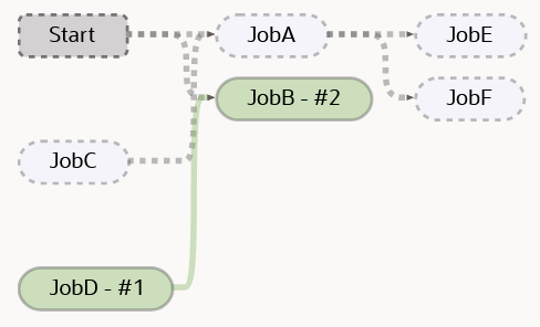 Diagram that shows what happens when the JobD is started externally, not through the pipeline. JobD is shaded and connects with a solid line to JobB, which is also shaded. This indicates the job flow. Start connects with a dotted line to JobA (unshaded), JobE (unshaded), and JobF (unshaded). JobC (unshaded) connects with a dotted line to JobA, which is unshaded.