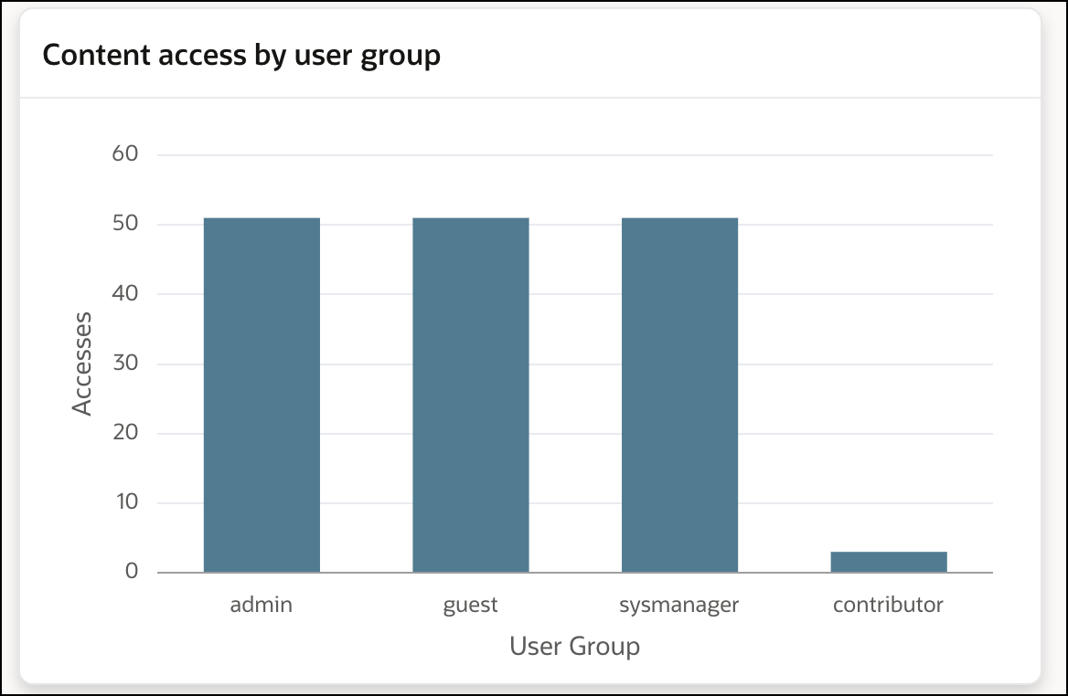 This image shows the Content Access by user group chart in WebCenter Content Report homepage.