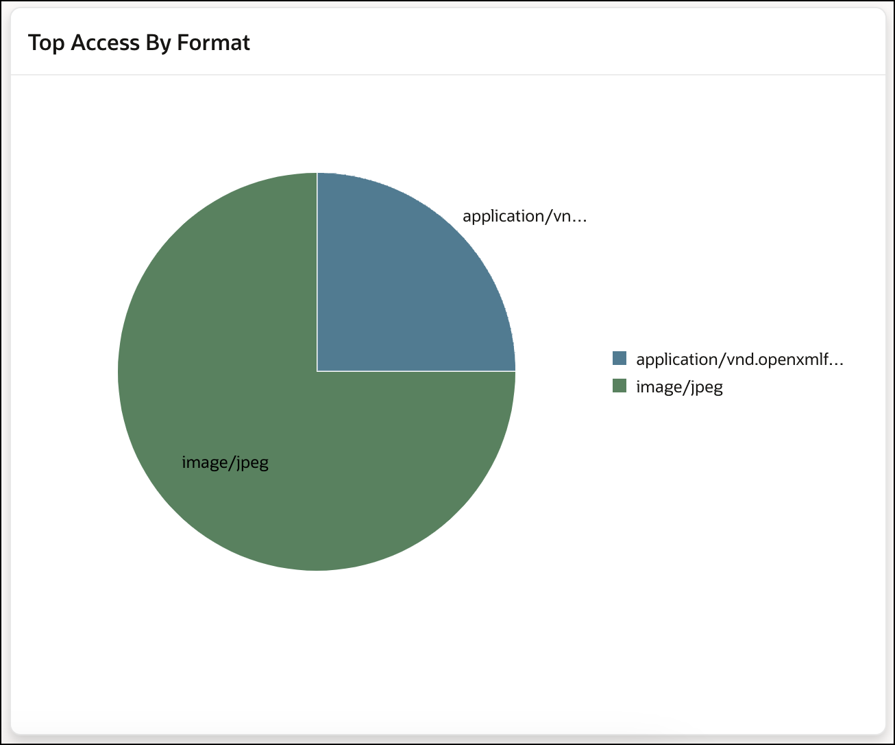 This image shows the Top Access by format chart in WebCenter Content Report homepage.