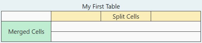 Shows a table with two columns and three rows. In the first column, the cells in rows two and three are merged, shaded, and contain the text Merged cells. In the first row, the cell in column two is split into three shaded cells. The middle cell contains the text Split cells.