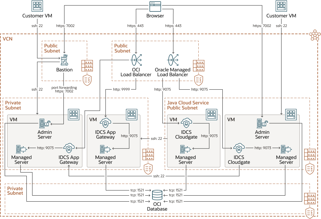 Oracle Java Cloud Service with IDCS