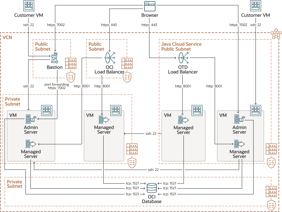 Oracle Java Cloud Service with OTD