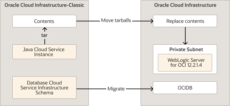 Migration Topology