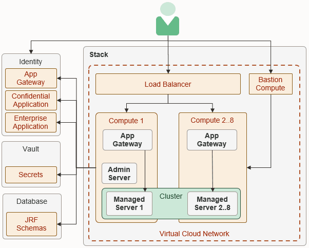 Description of architecture-idcs-diagram.png follows