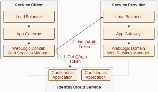 Description of architecture-idcs-owsm-diagram.png follows