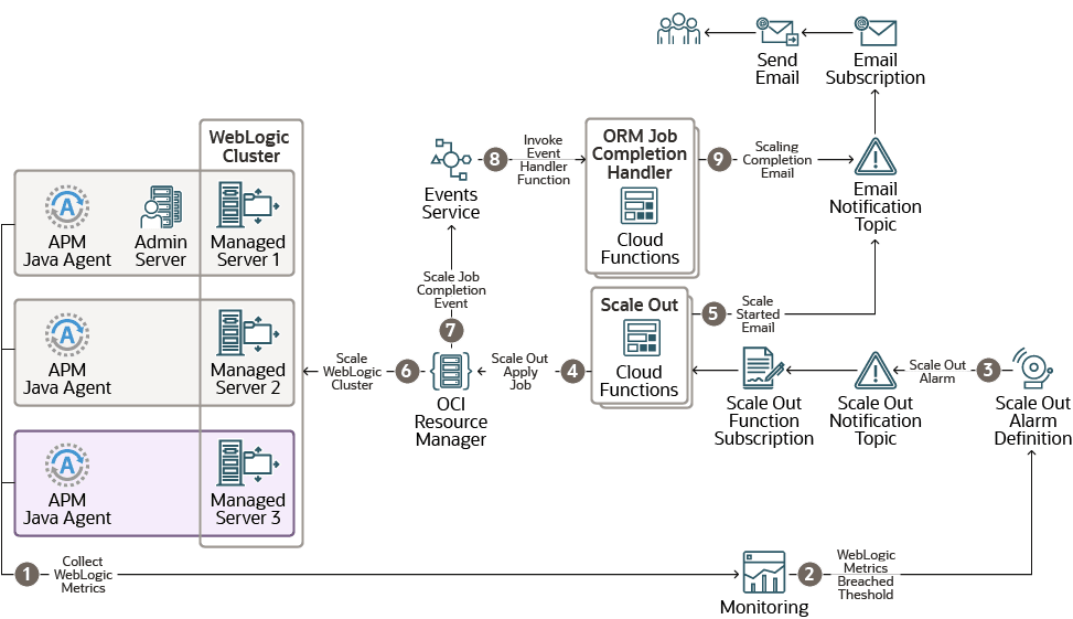 Scale Out Flow in Autoscaling Scale Out Flow in Autoscaling
