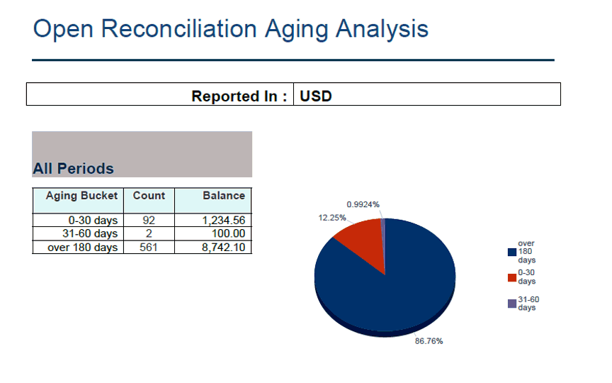 Open Reconciliations Aging Analysis Report