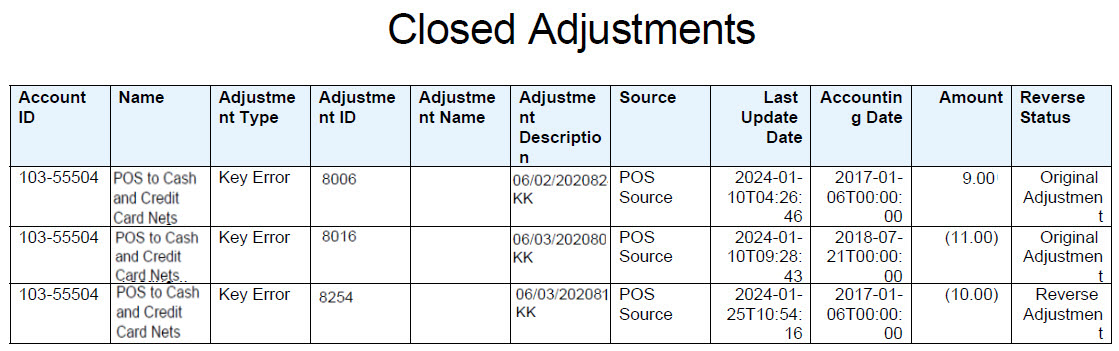Closed Adjustments Report