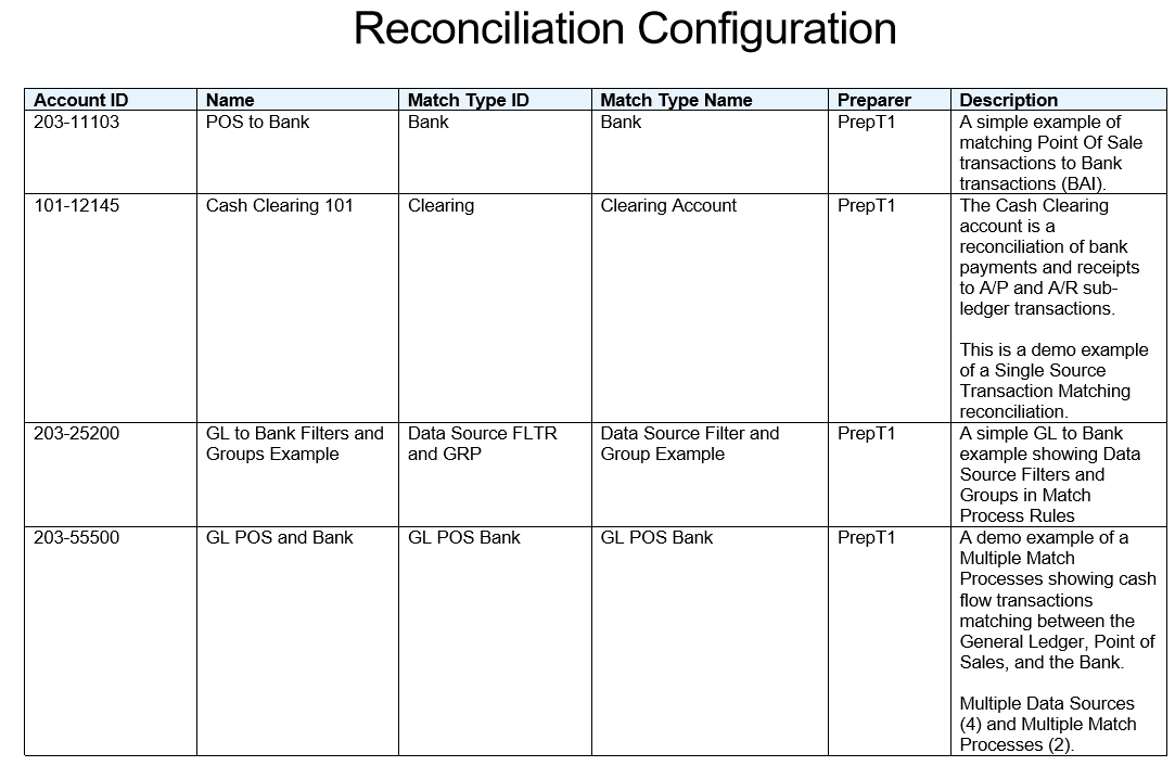 Reconciliation Configuration Report