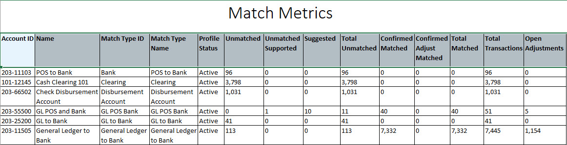 Reconciliation Status Report Reconciliation Status Report