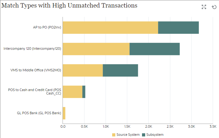 Match Types With High Unmatched Transactions