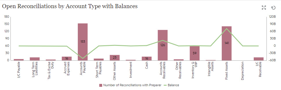 Total Reconciliation by Account Type, with Balances
