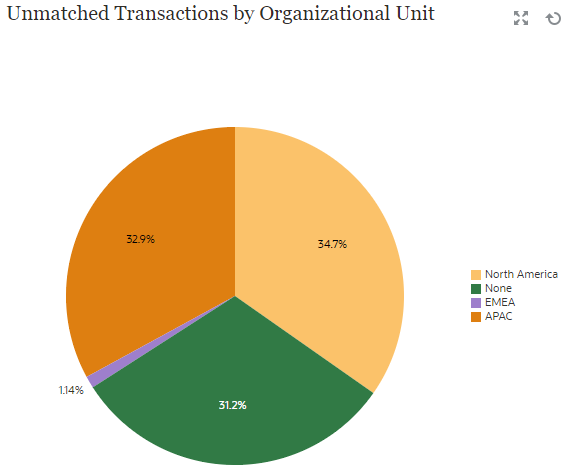 Unmatched Transactions by Organizational Unit