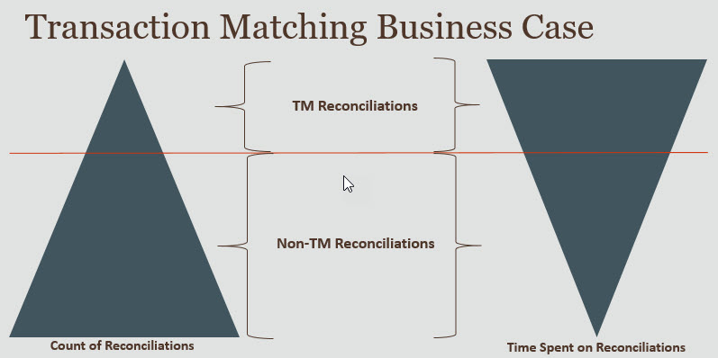 Business case for Transaction Matching