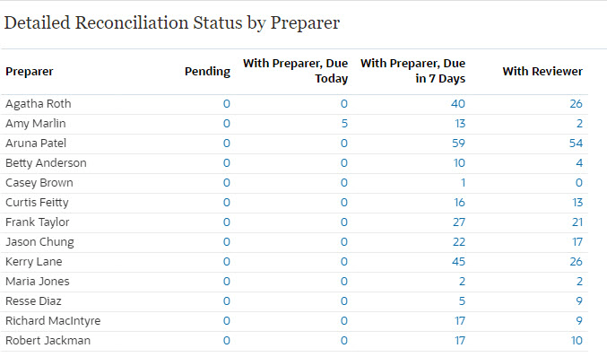 Detailed Reconciliation Status by Preparer Detailed Reconciliation Status by Preparer