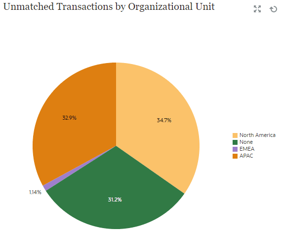 Unmatched Transactions by Organizational Unit Unmatched Transactions by Organizational Unit