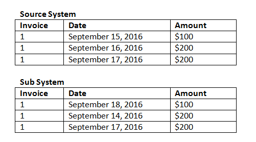 graphic showing three Source System and Sub System transactions on different dates