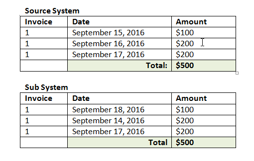 graphic showing the sum of Source System amount matching the Sub System amount