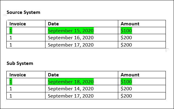 Graphic showing the first transaction Source System example.