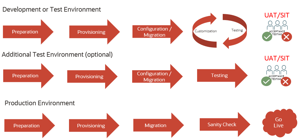 This image shows the Fusion Analytics environment implementation sequence.