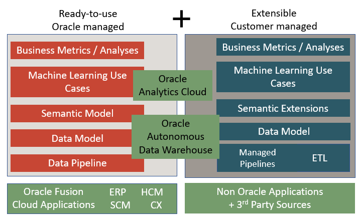 This image shows the components of Fusion Analytics.