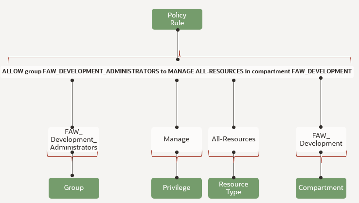 This image shows the policy rule required for Fusion Analytics.